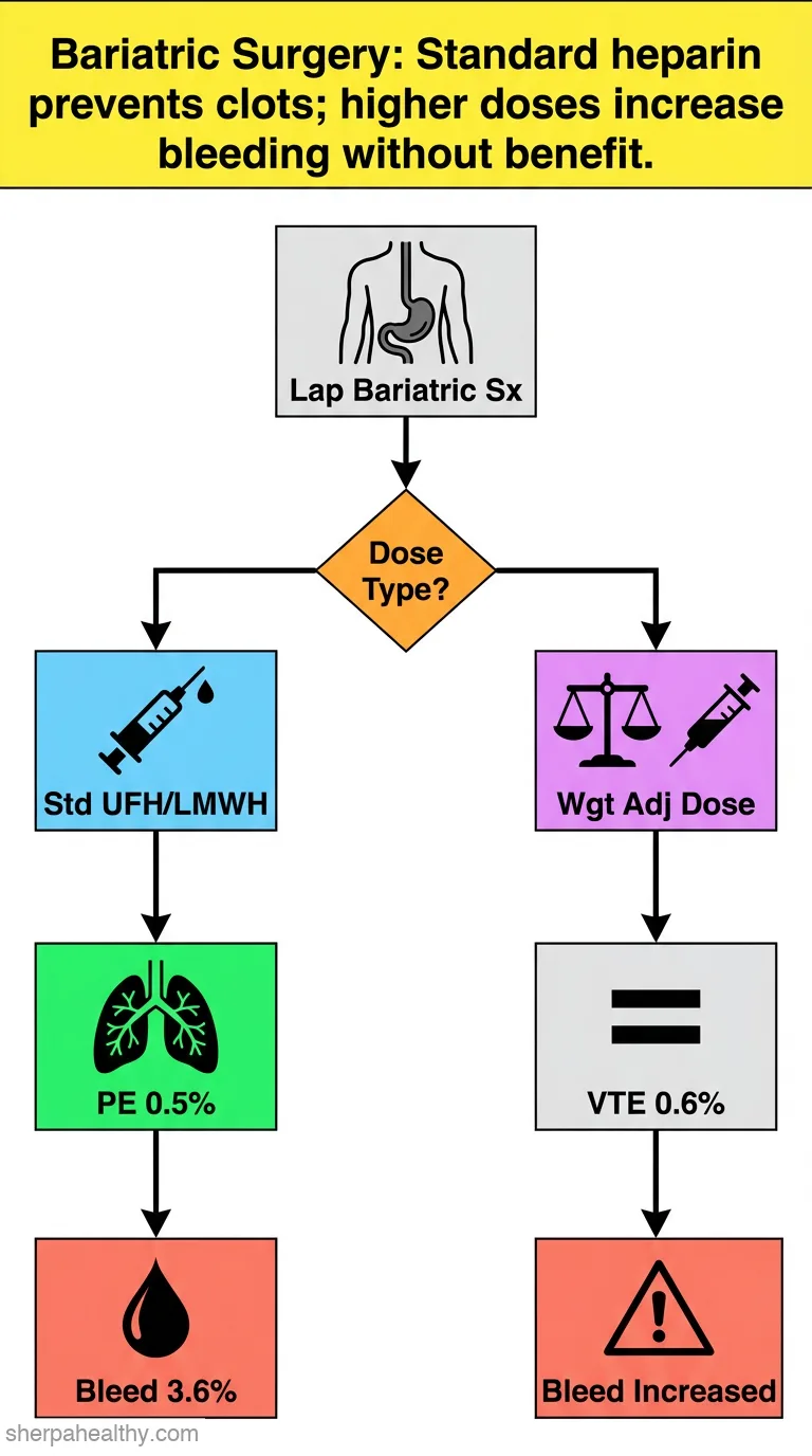 Venous thromboembolism after laparoscopic bariatric surgery for morbid obesity: clinical burden and prevention.