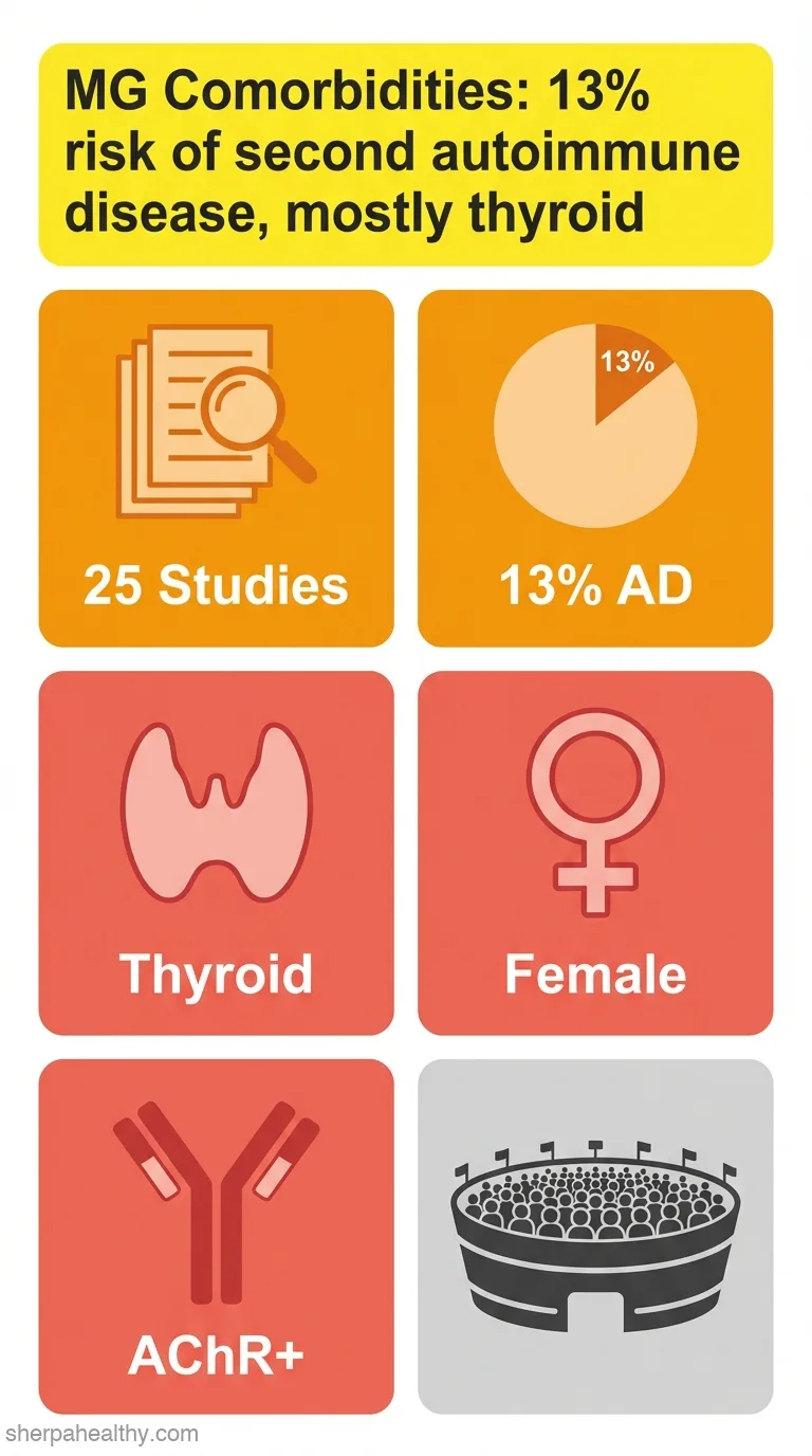 Frequency of autoimmune diseases in myasthenia gravis: a systematic review.