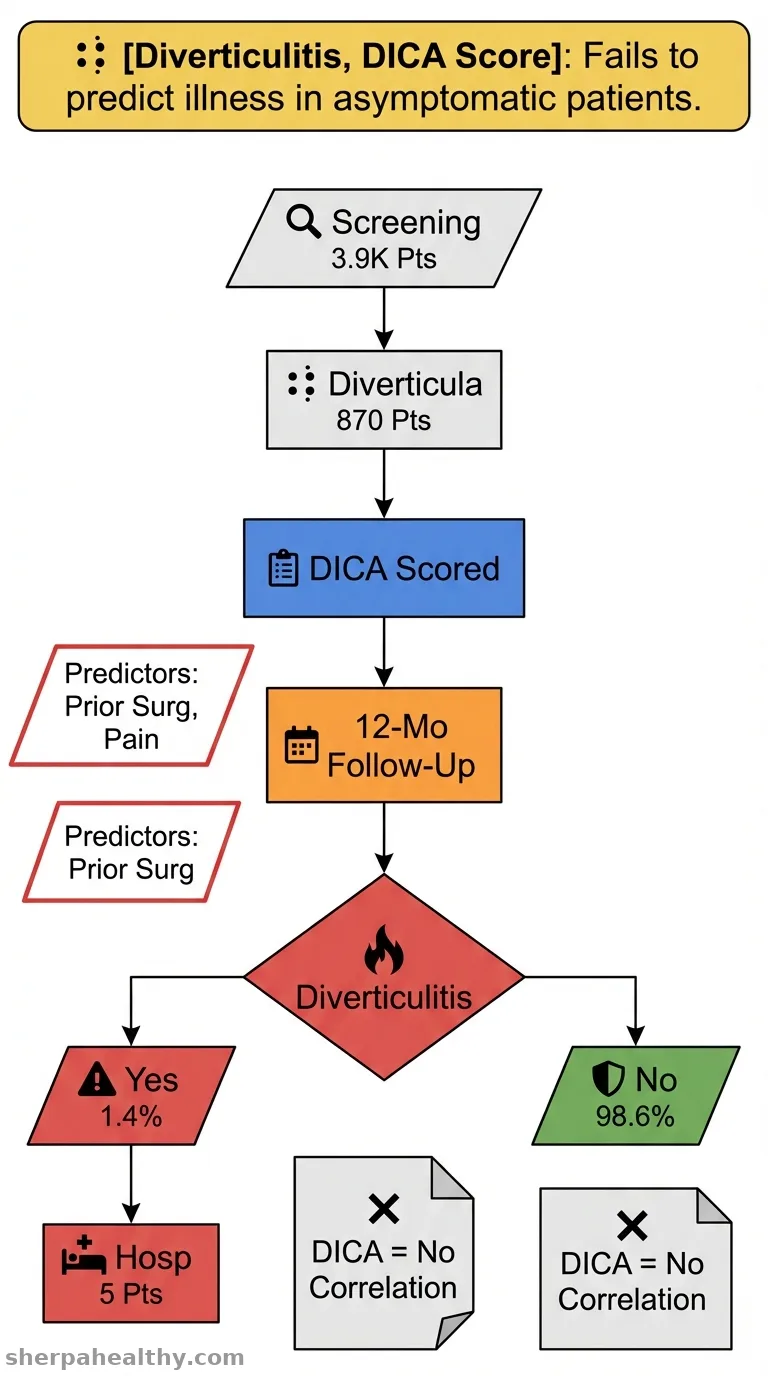 Diverticular inflammation and complication assessment does not predict diverticulitis in asymptomatic individuals.