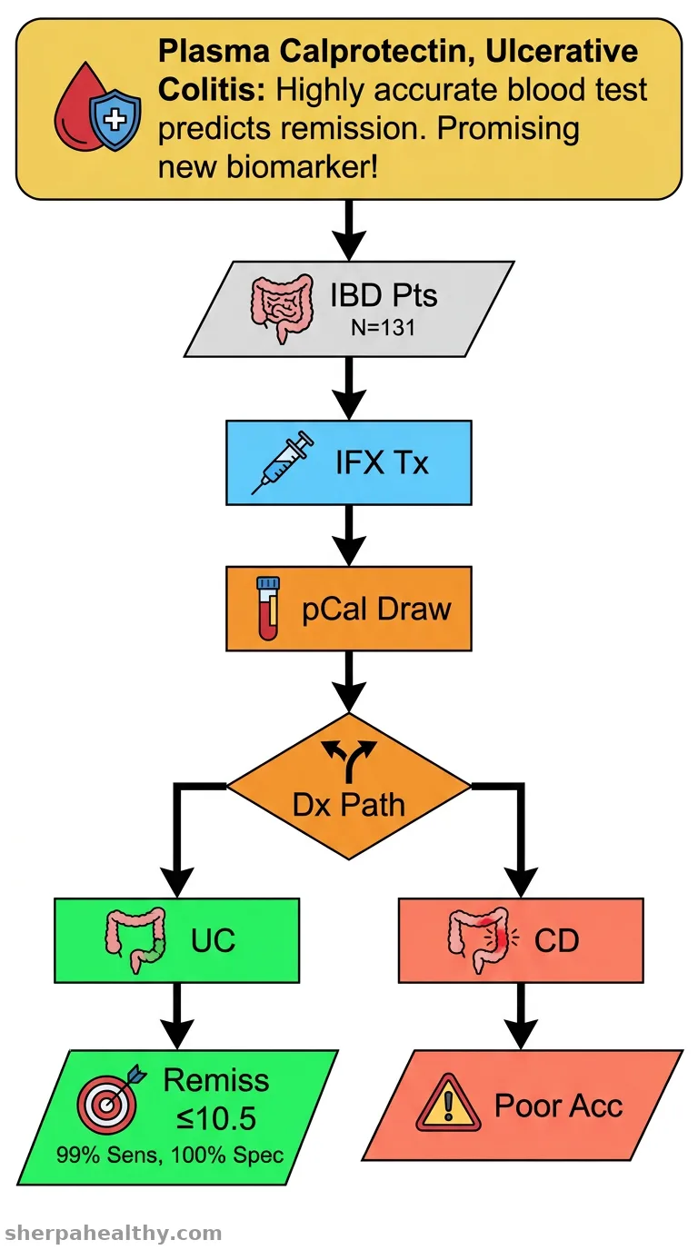 Plasma Concentration of Calprotectin, but Not Serum Concentration, Is a Predictive Biomarker for Clinical Remission in Ulcerative Colitis.