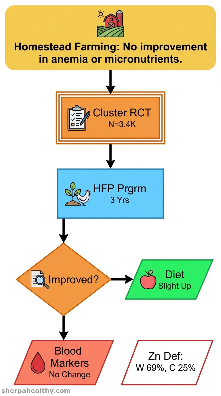 Impacts of a Homestead Food Production Intervention on Anaemia and Micronutrient Deficiencies Among Women and Children in Rural Bangladesh: A Cluster-Randomized Controlled Trial.
