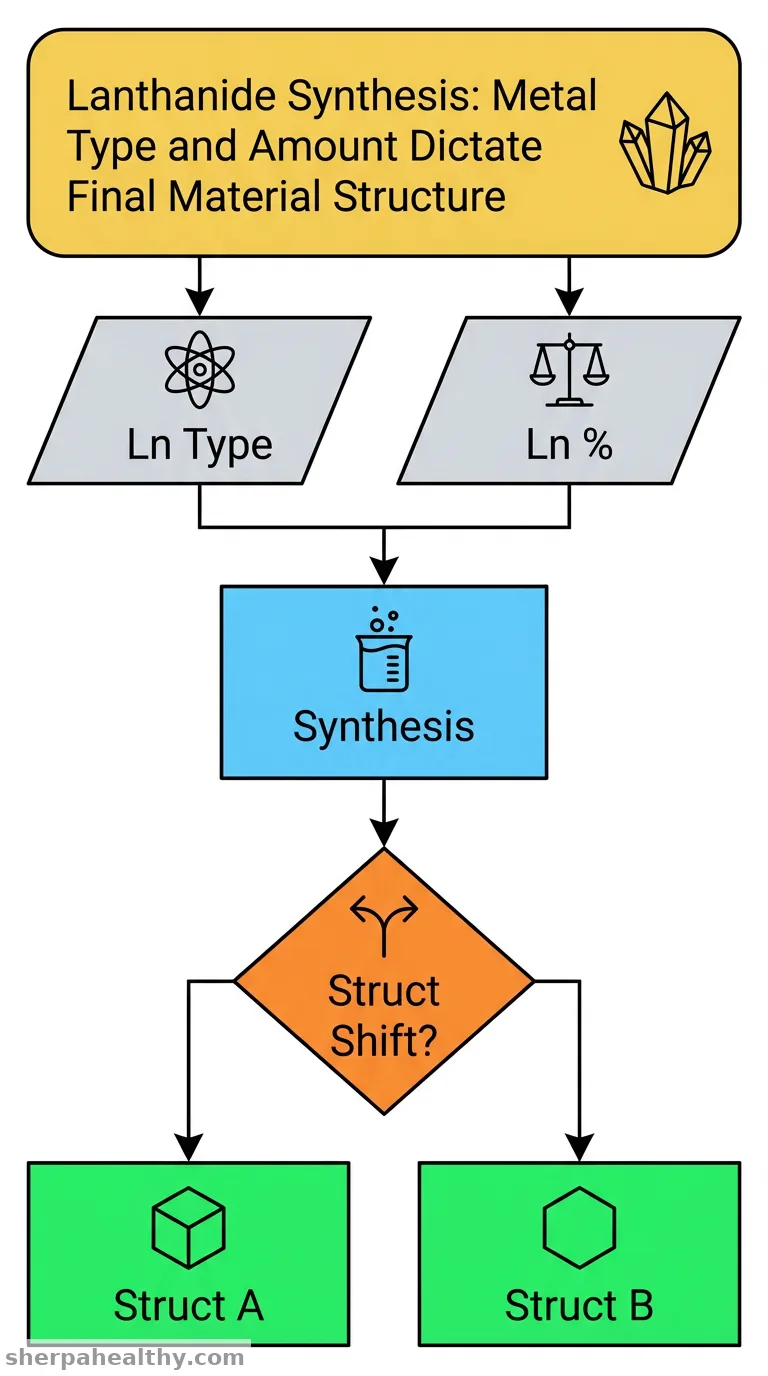 Influence of Content and Type of Lanthanide on the Structure of Ln