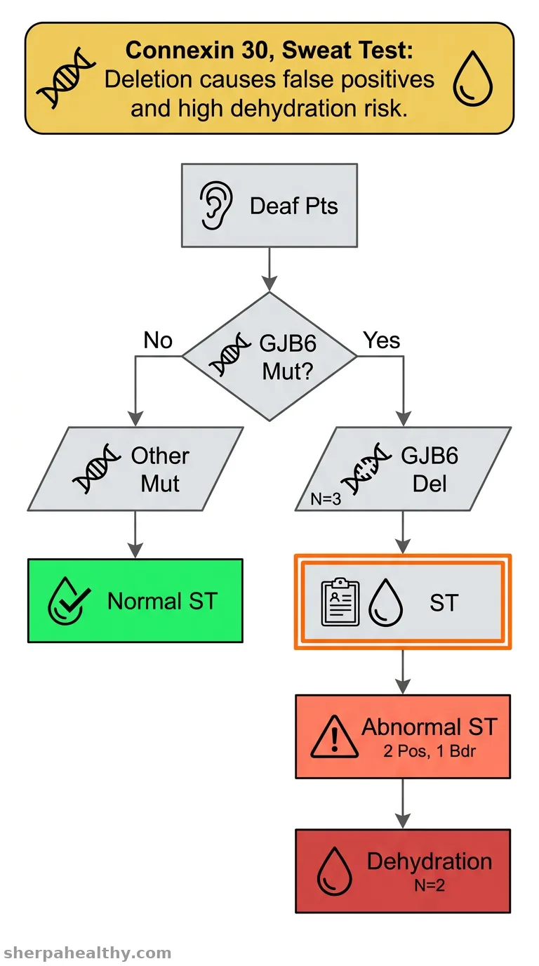 Connexin 30 (GJB6) deletion as a cause of a false positive sweat test result.