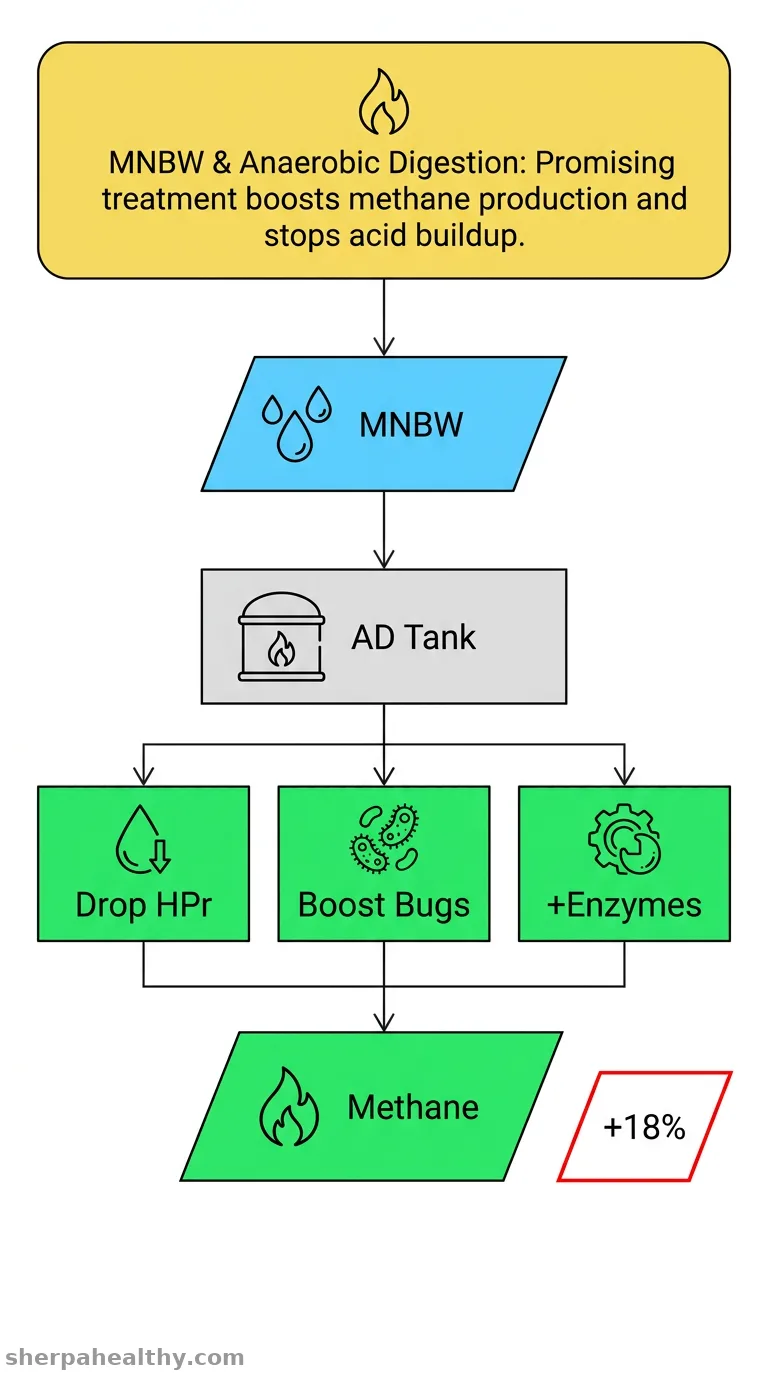 Alleviation of propionic acid inhibition and enhancement of methane production in anaerobic digestion by micronano-bubble water supplementation.