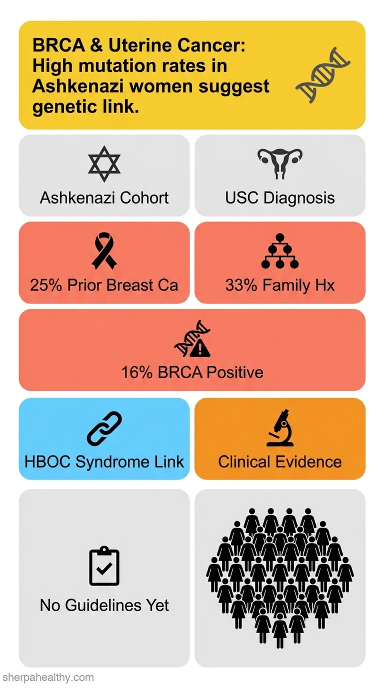 BRCA germline mutations in women with uterine serous carcinoma--still a debate.