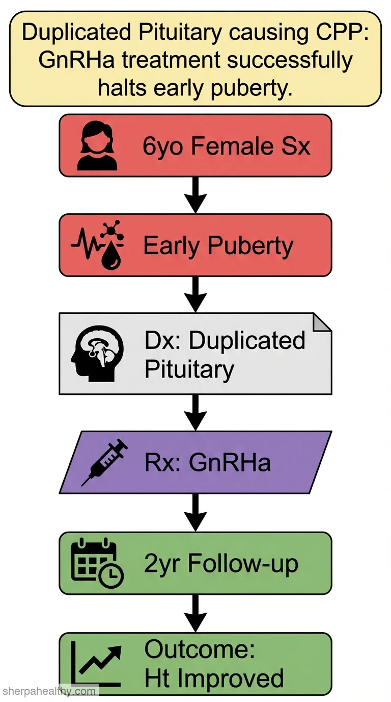 Central precocious puberty associated with duplicated pituitary: a case report and literature review.