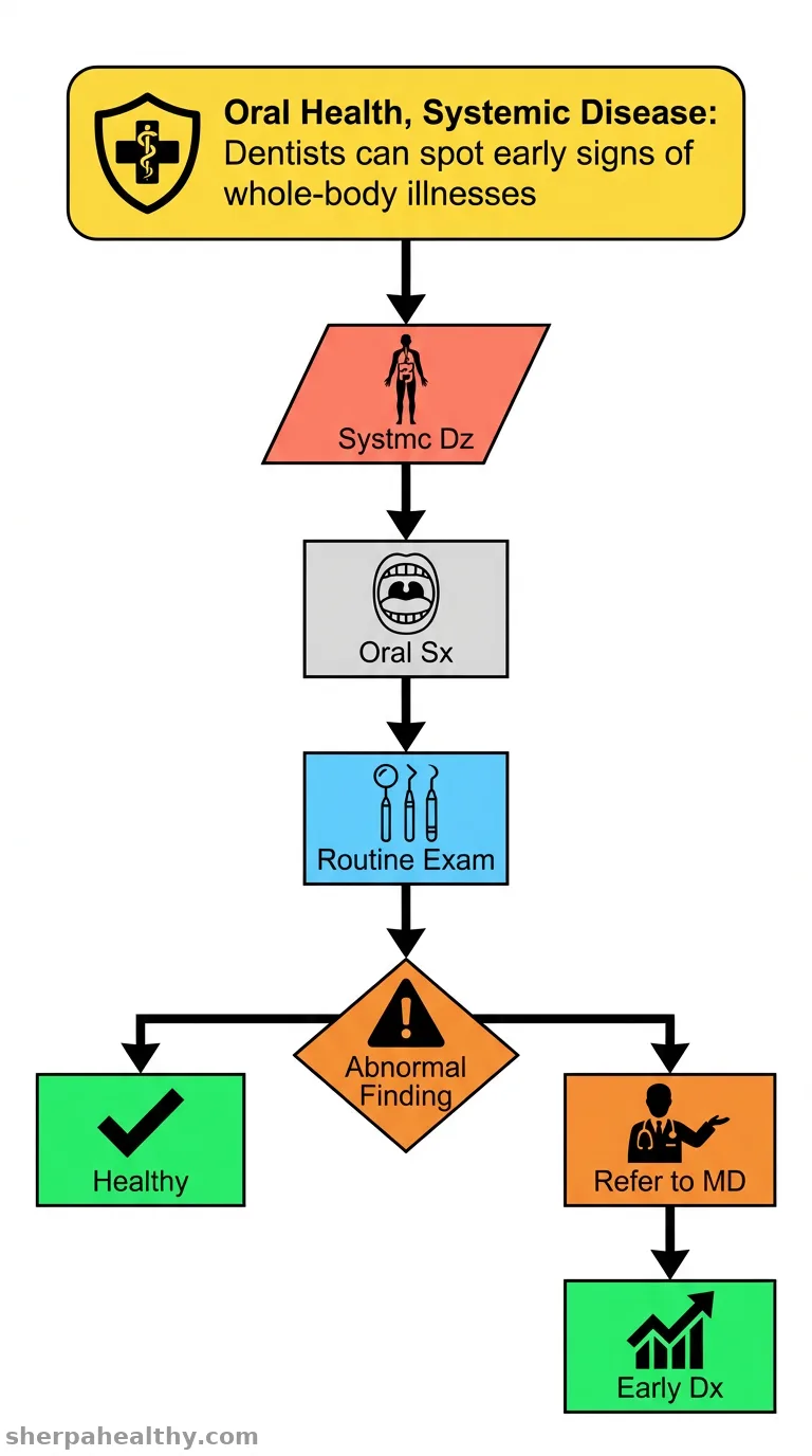 The potential of oral healthcare providers to recognise early systemic disease.