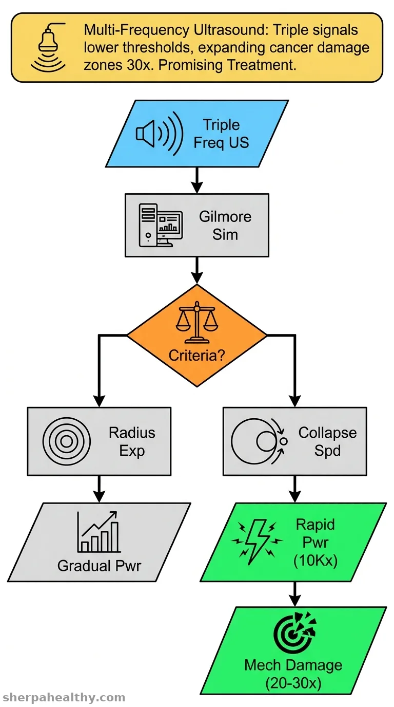 Investigation of inertial cavitation threshold and corresponding thermal and mechanical effects using multi-frequency ultrasound signals in viscoelastic medium.