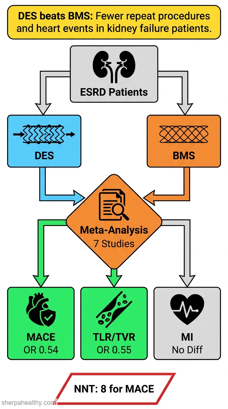 Drug-eluting stents in patients with end-stage renal disease: meta-analysis and systematic review of the literature.