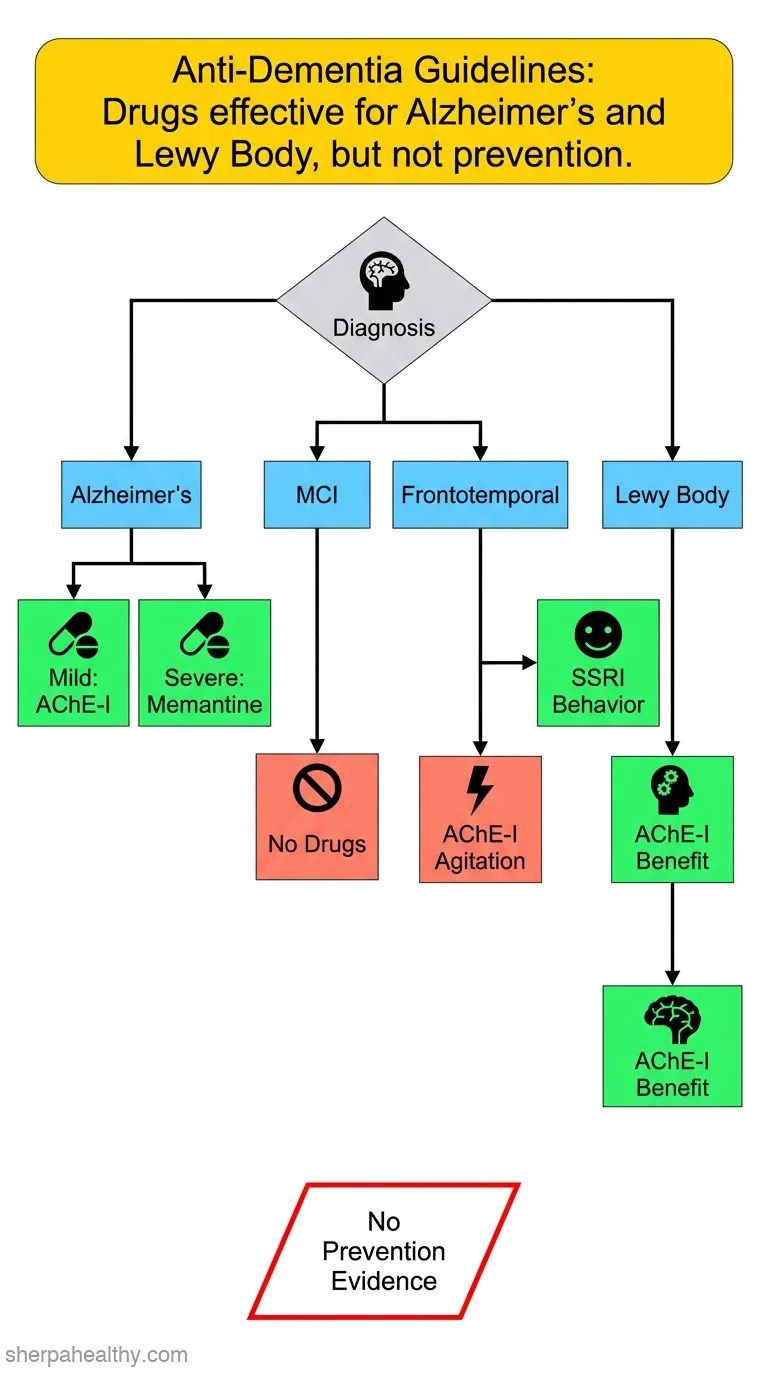 Clinical practice with anti-dementia drugs: a revised (second) consensus statement from the British Association for Psychopharmacology.