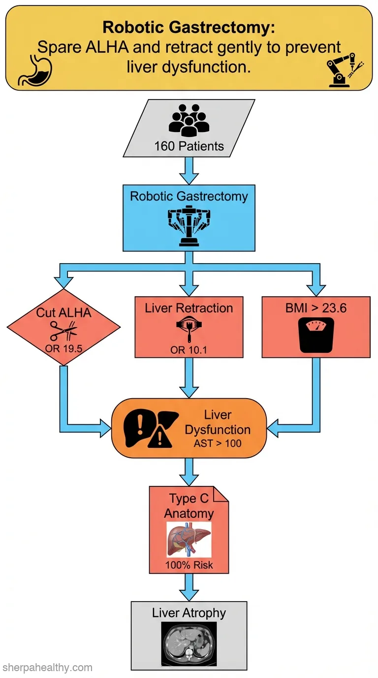 Risk factors for postoperative liver dysfunction in robot-assisted gastrectomy for gastric cancer.