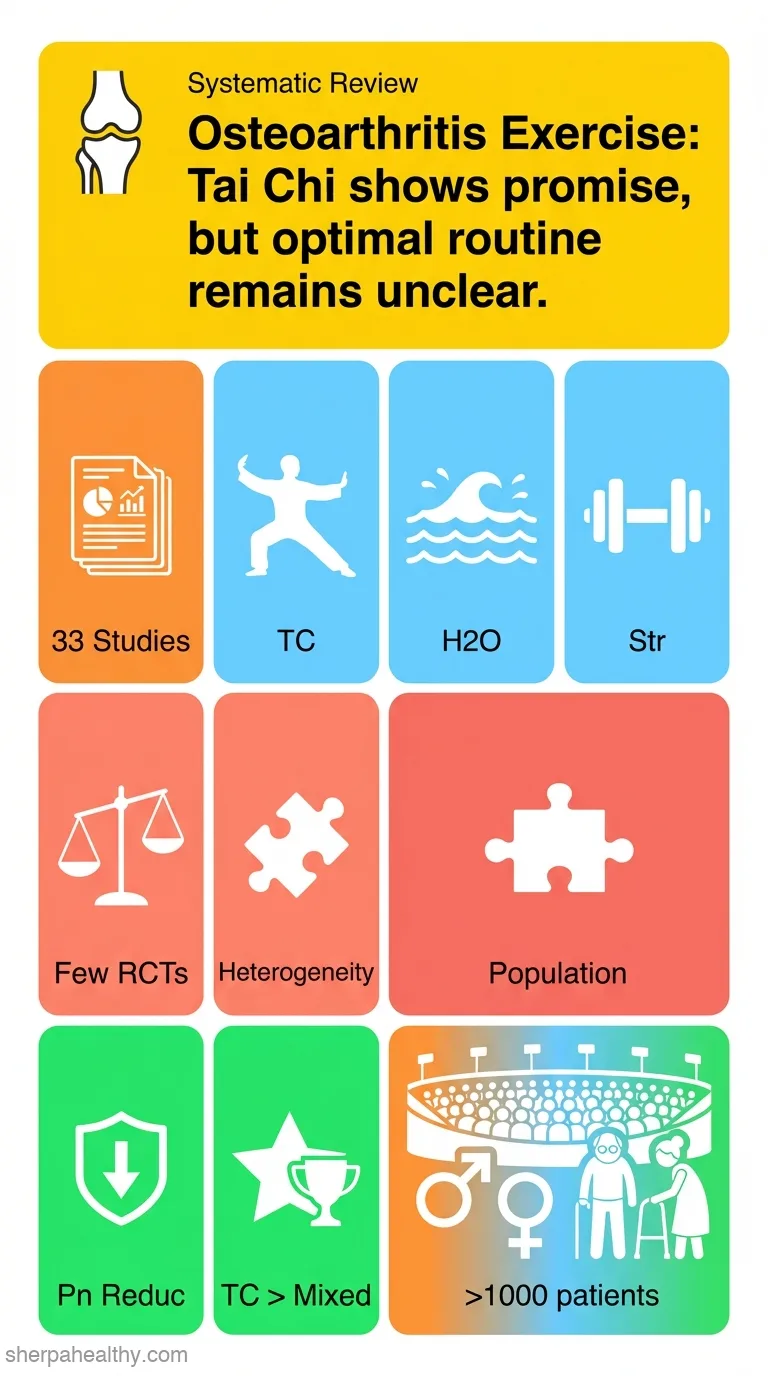 Physical exercise and reduction of pain in adults with lower limb osteoarthritis: a systematic review.