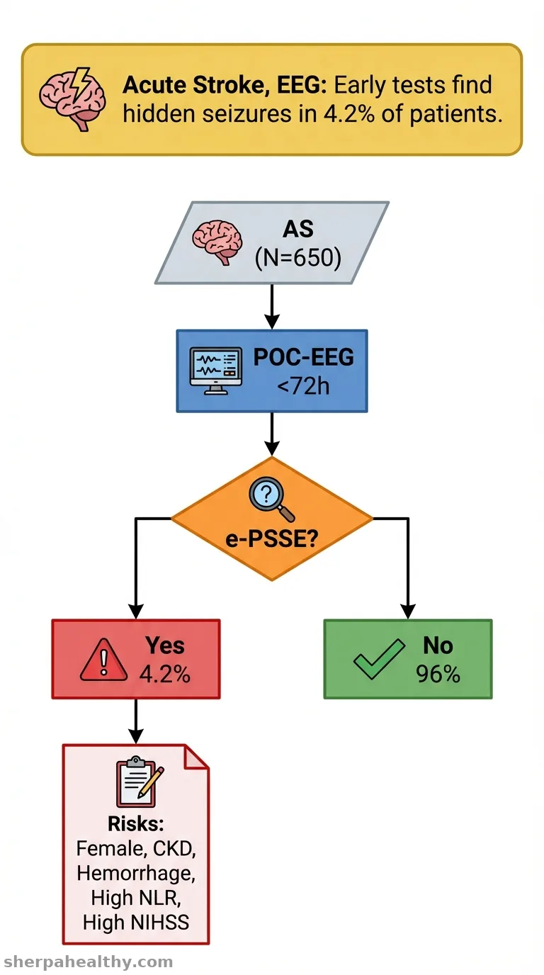 Early point-of-care EEG in acute stroke: Prevalence and predictive factors of early post-stroke status epilepticus (e-PSSE).