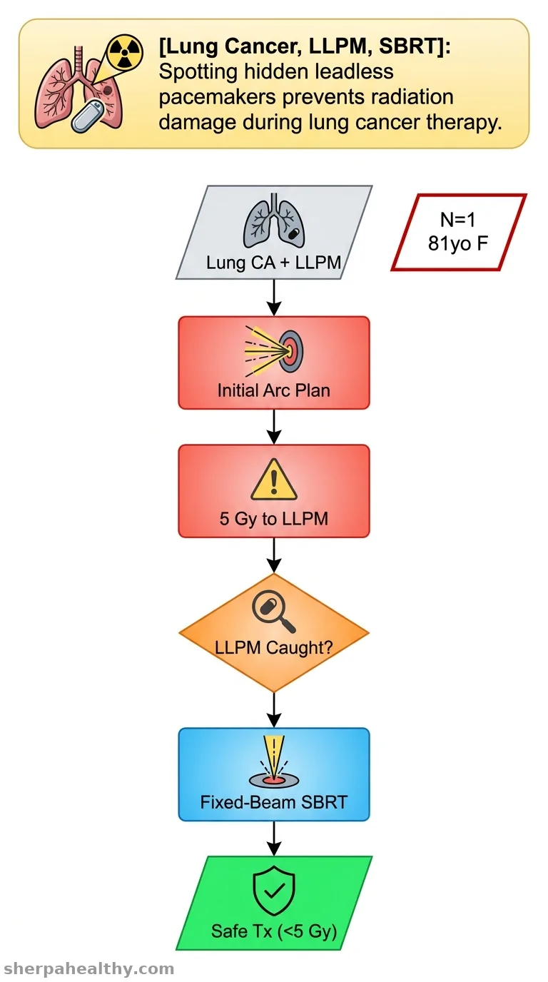 Stereotactic body radiotherapy for treating lung cancer with a leadless pacemaker: A case report.