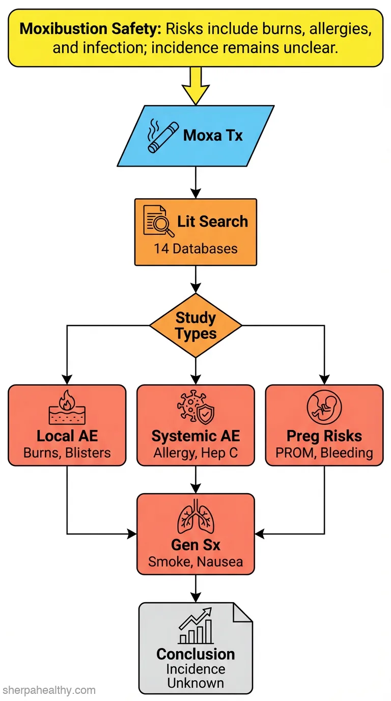 Adverse events of moxibustion: a systematic review.
