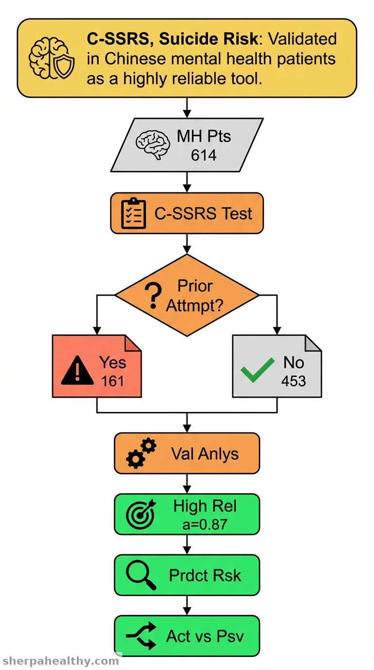 Psychometric characteristics of the Chinese version of the Columbia-Suicide Severity Rating Scale among people with mental health diagnosis.