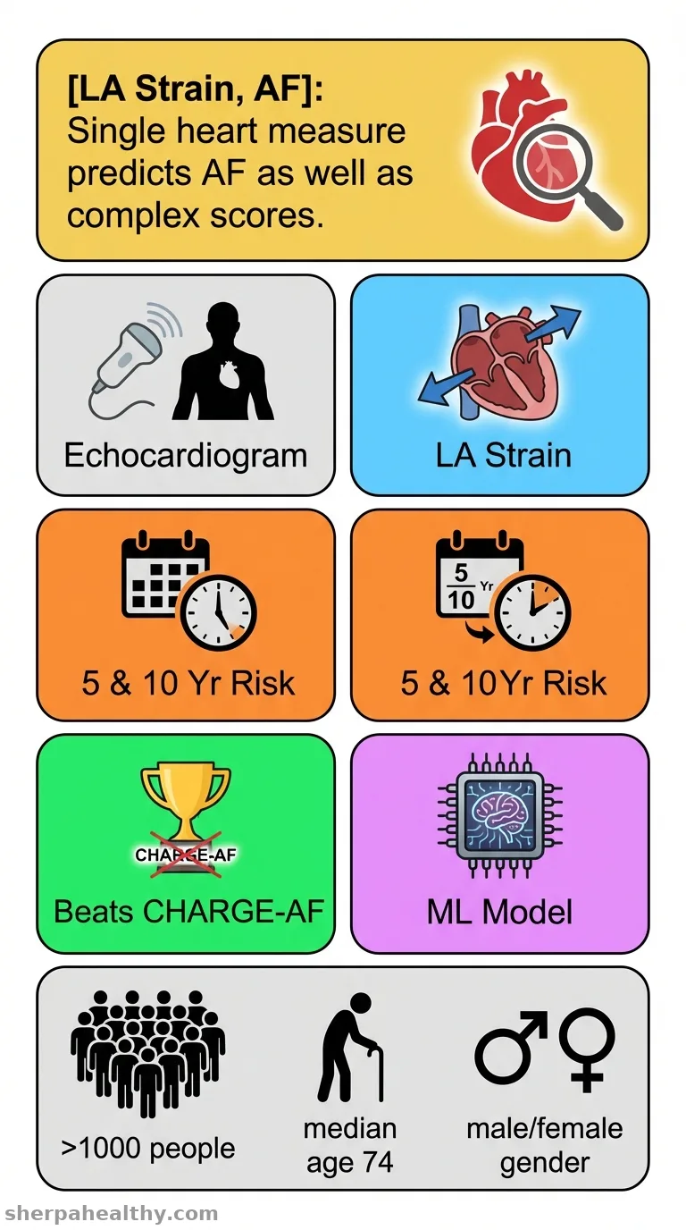 The predictive power of left atrial reservoir strain for long-term atrial fibrillation in the Atherosclerosis Risk in Communities study.