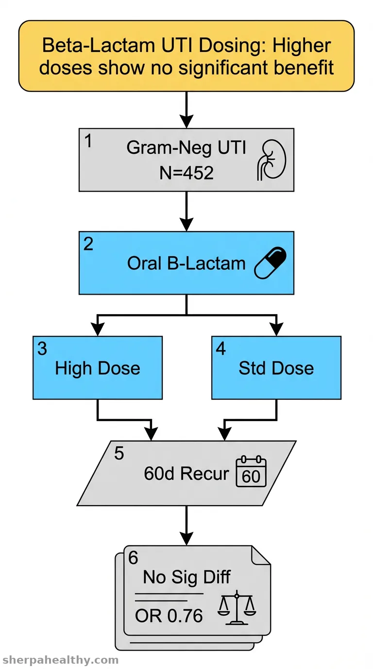 Effect of oral beta-lactam dosing on outcomes of bacteremic Gram-negative urinary tract infections: a real-world analysis.