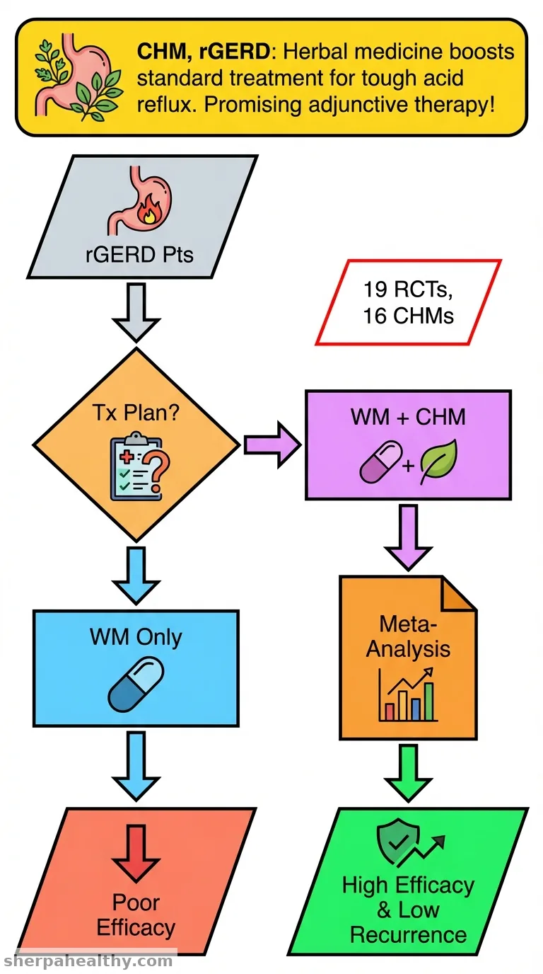 The positive role of Chinese herbal medicine as an adjunctive therapy for refractory gastroesophageal reflux disease: A systematic review and network meta-analysis.