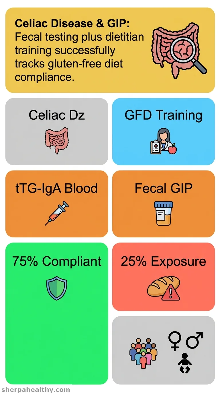 Evaluation of fecal gluten immunogenic peptide in a follow-up of adherence to a gluten-free diet in children with newly diagnosed celiac disease: A prospective study.