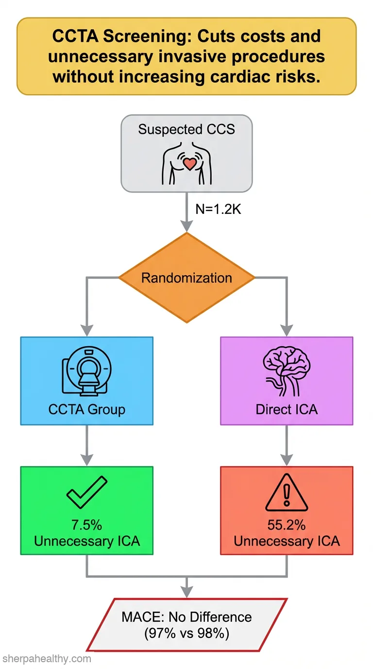 Evaluation of the clinical value of CCTA as the preferred screening method in patients with chronic coronary syndrome.