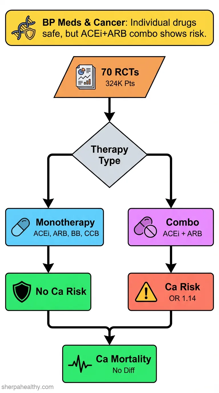 Antihypertensive drugs and risk of cancer: network meta-analyses and trial sequential analyses of 324,168 participants from randomised trials.