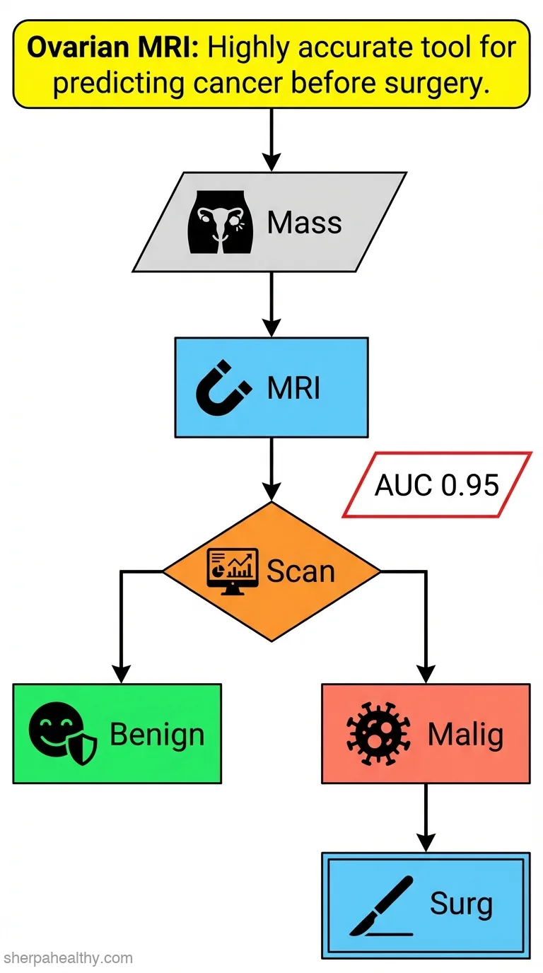 Accuracy of magnetic resonance imaging in ovarian tumor: a systematic quantitative review.