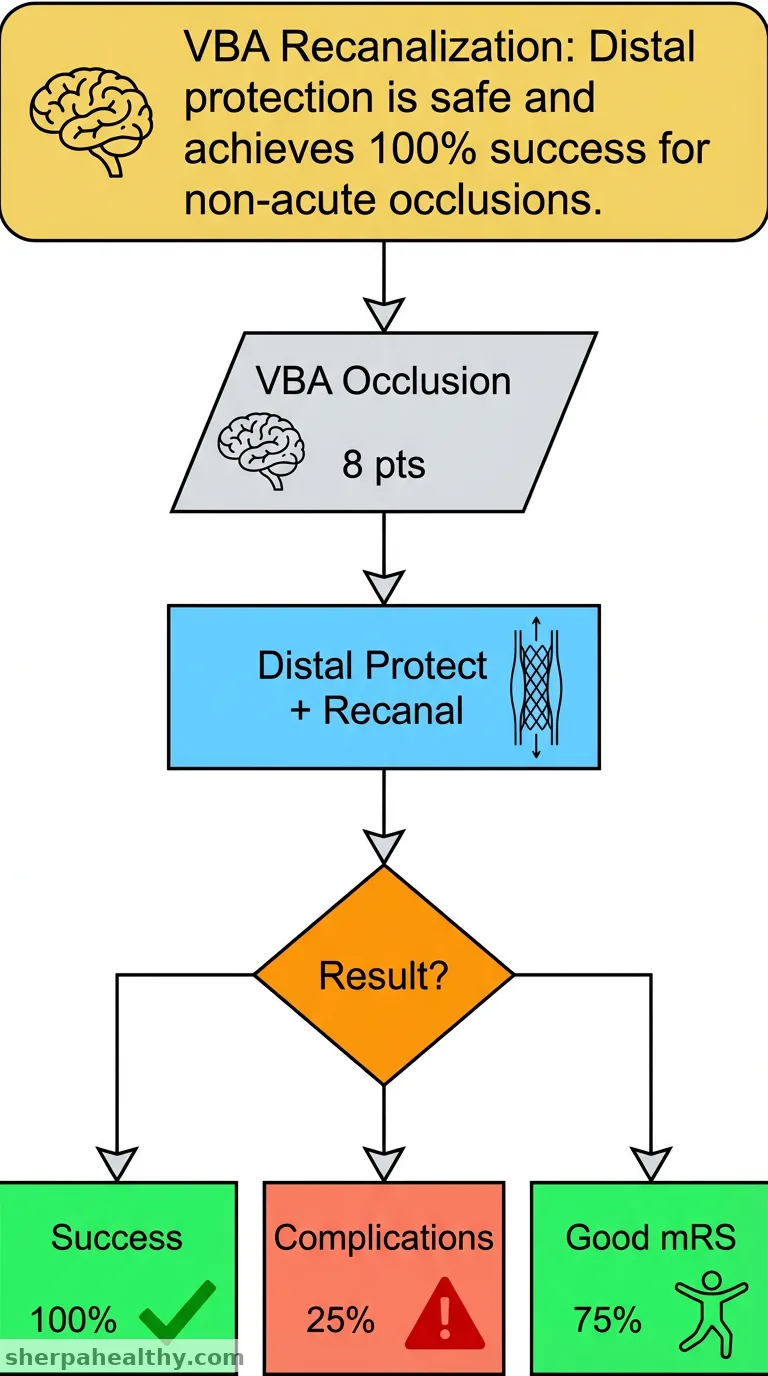 Distal protection of endovascular recanalization for symptomatic non-acute occlusion of vertebrobasilar artery.