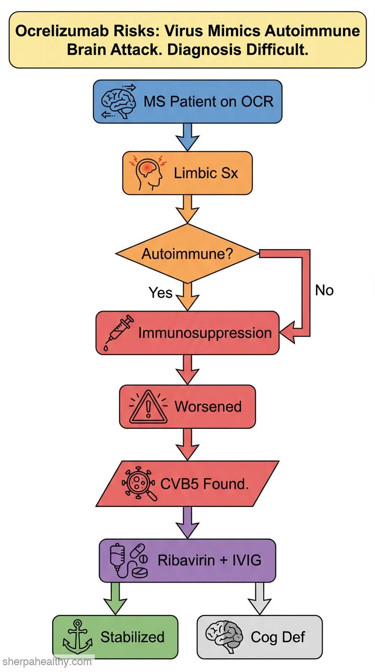 Severe coxsackie virus B5 encephalitis mimics autoimmune limbic encephalitis in a young woman under long-term B-cell depletion with ocrelizumab: A case report.