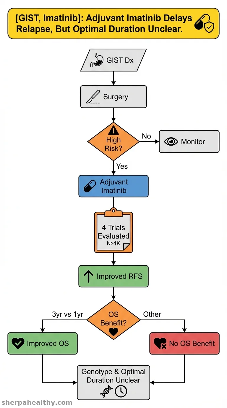Adjuvant treatment of gastrointestinal stromal tumor: State of the art in 2025.