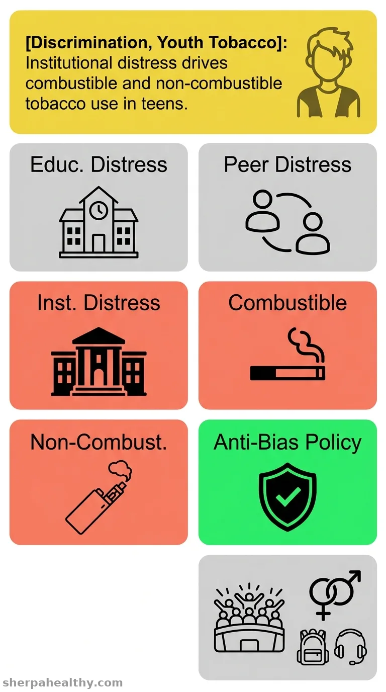 Discrimination Distress and Current Combustible and Non-combustible Tobacco Product Use Among US Youth, 2023.