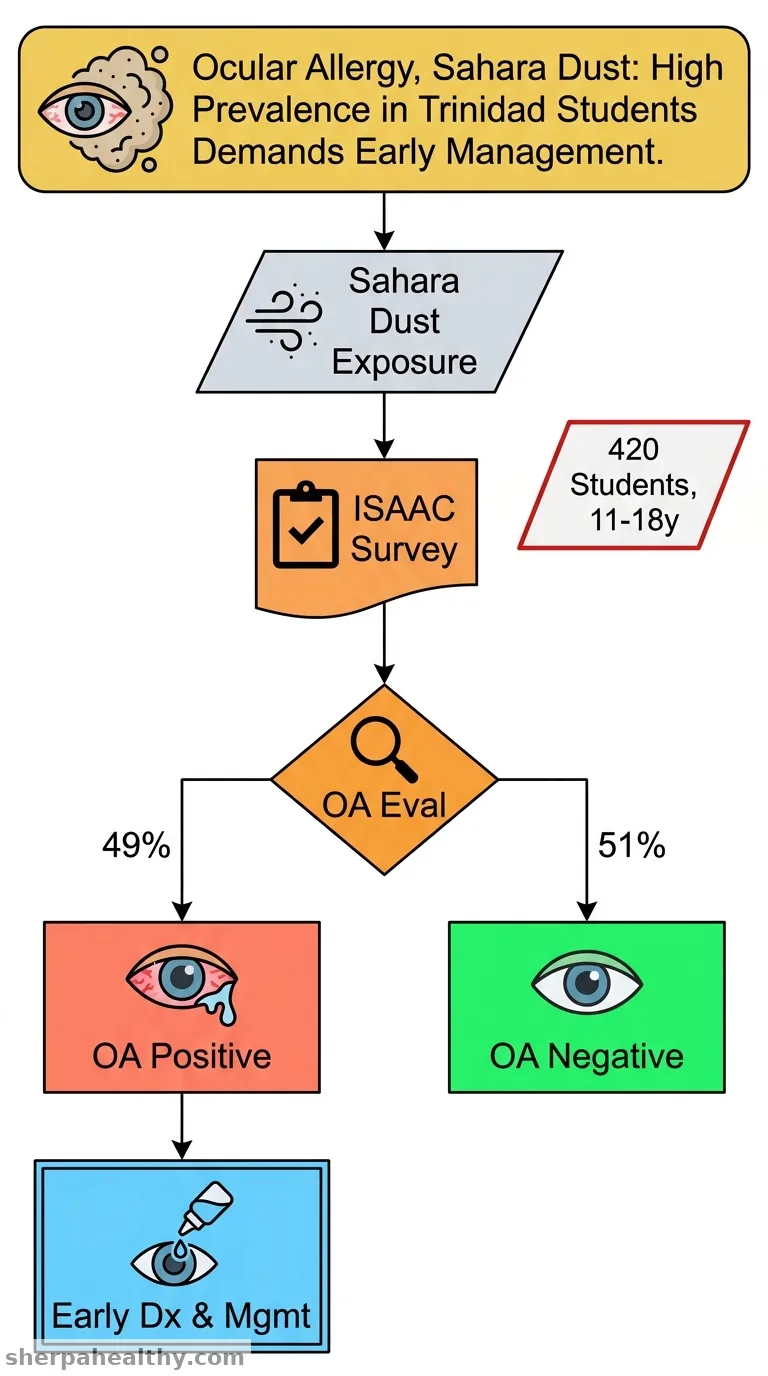 Prevalence of Ocular Allergy Among High School Children in Trinidad and Tobago: A Cross-Sectional Study.