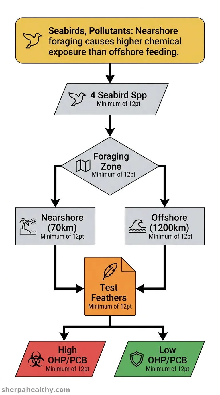 Concentrations of organic pollutants in seabirds from the tropical southwestern Atlantic Ocean are explained by differences in foraging ecology.