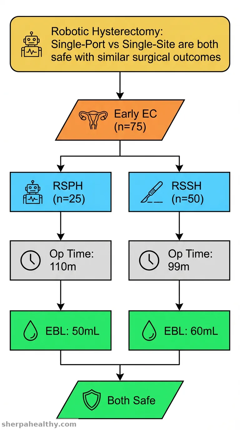 Robotic Single-Port Versus Robotic Single-Site Hysterectomy in Early Endometrial Cancer: A Case Control Study.