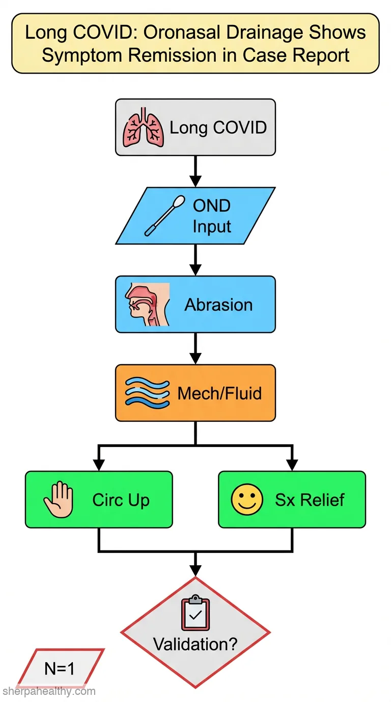 Novel Oronasal Drainage for Long COVID: Proposed Mechanisms-Case Report.