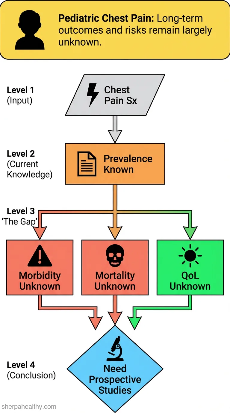 Epidemiology and risk factors of pediatric chest pain: a systematic review.