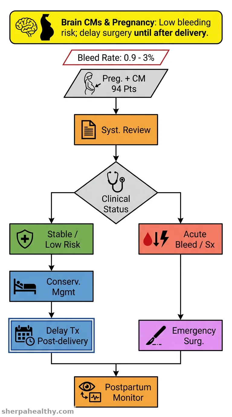 Cerebral cavernous malformations in pregnancy: A systematic review of case reports and case series of hemorrhagic risk and outcomes.
