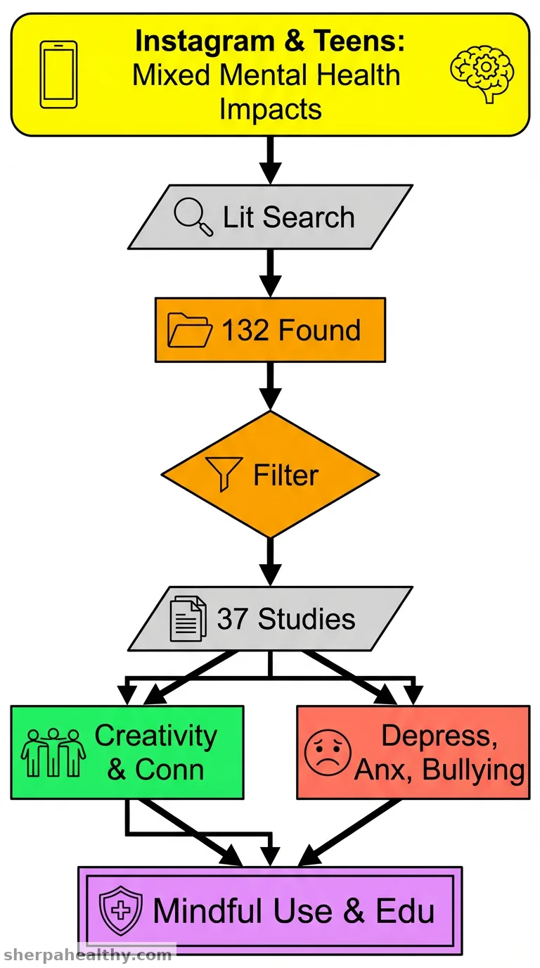 Filtering reality: Navigating Instagram's influence on adolescent mental health.