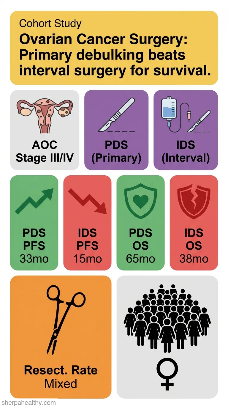 Primary versus interval debulking surgery in advanced ovarian cancer: results from a systematic single-center analysis.
