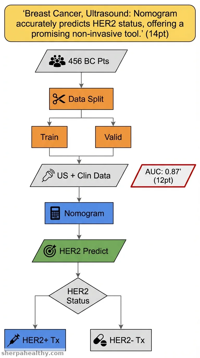 Prediction model for assessing HER2 status patient with invasive ductal carcinoma based on clinical parameters and ultrasound features: a dual-center study.