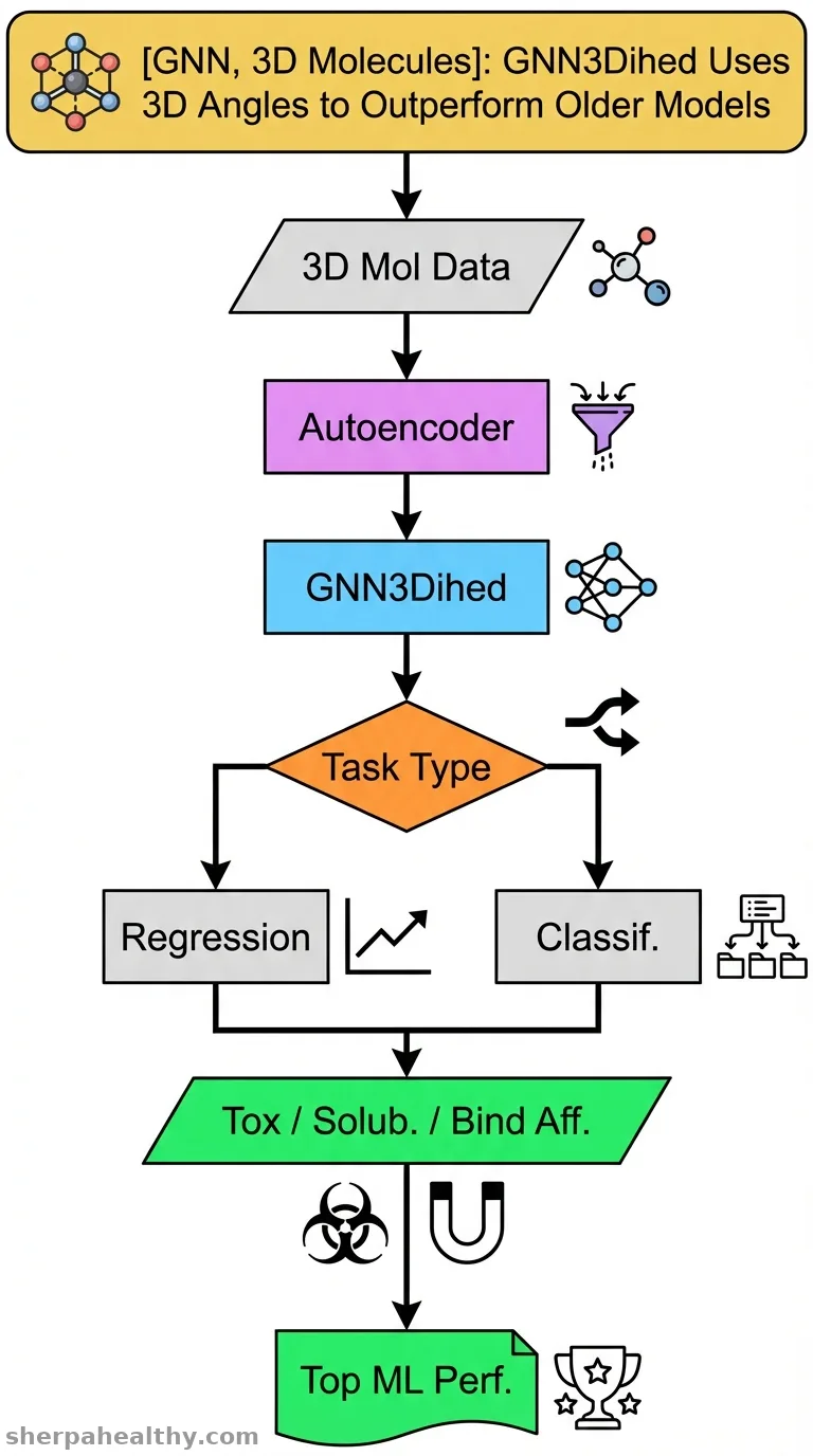 Graph Neural Network for 3-Dimensional Structures Including Dihedral Angles for Molecular Property Prediction.