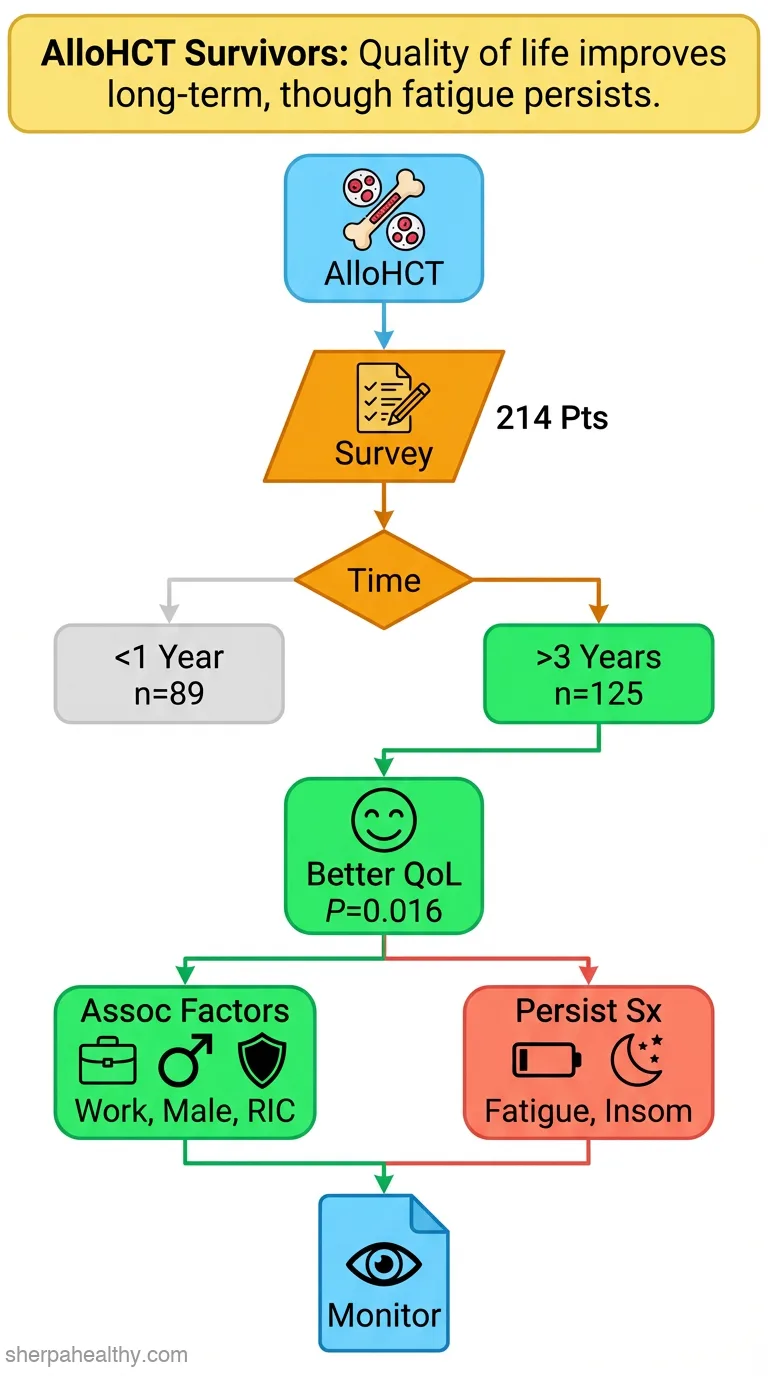 Long-term patient-reported outcomes following allogeneic hematopoietic cell transplantation.