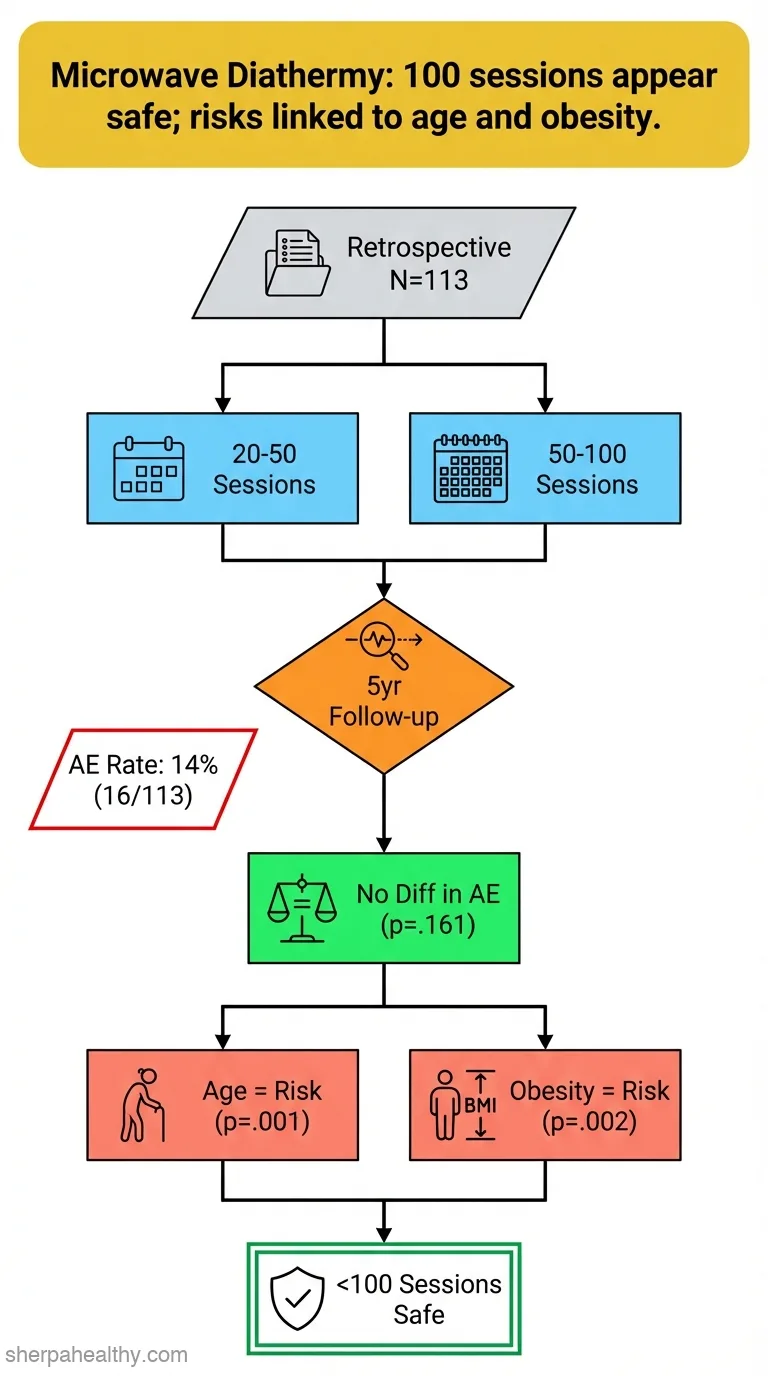 Effects of long-term low-dose 2.45 GHz microwave electromagnetic radiation on vulnerable organs in humans: a retrospective study based on patients receiving microwave diathermies in the Department of Rehabilitation Medicine.