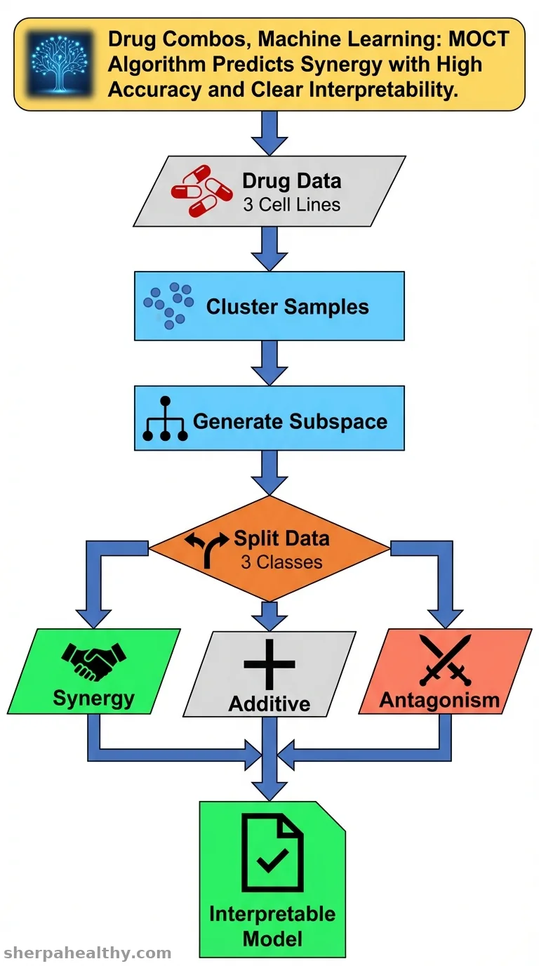 MOCT: A Multi-Class Oblique Tree Algorithm for Synergistic Drug Combination Prediction.