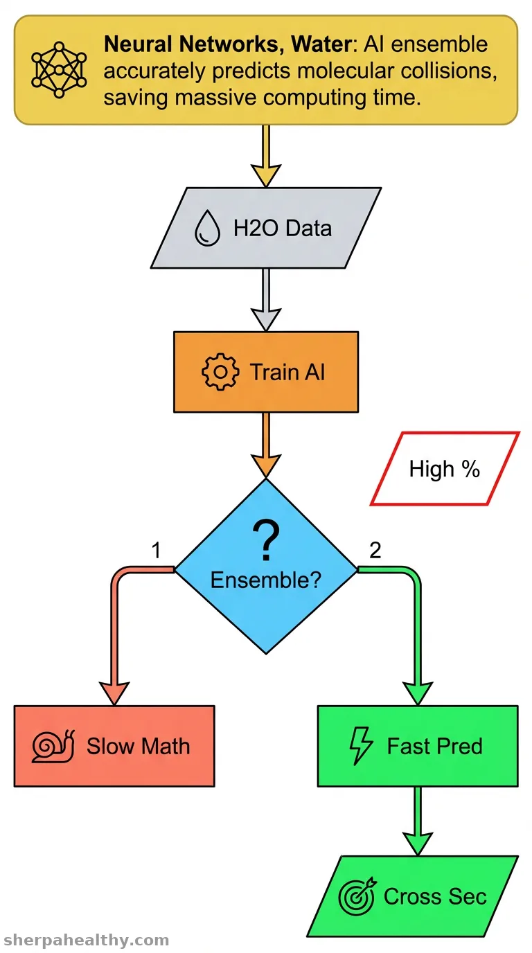 Neural network ensemble for computing cross sections of rotational transitions in H