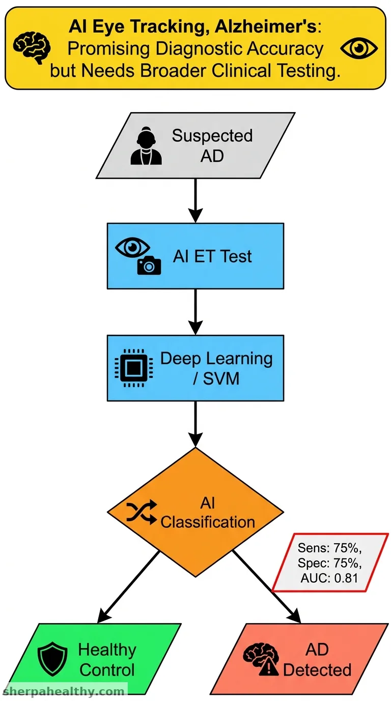 Artificial intelligence-driven eye tracker models for Alzheimer's disease diagnosis: A systematic review and meta-analysis.