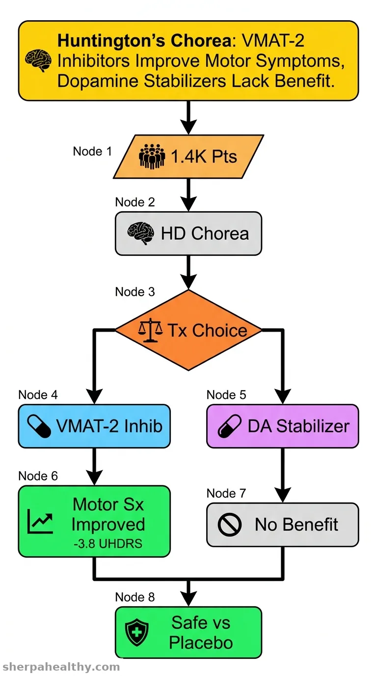 Efficacy and Safety of VMAT-2 Inhibitors and Dopamine Stabilizers for Huntington's Chorea: A Systematic Review, Meta-Analysis, and Trial Sequential Analysis.