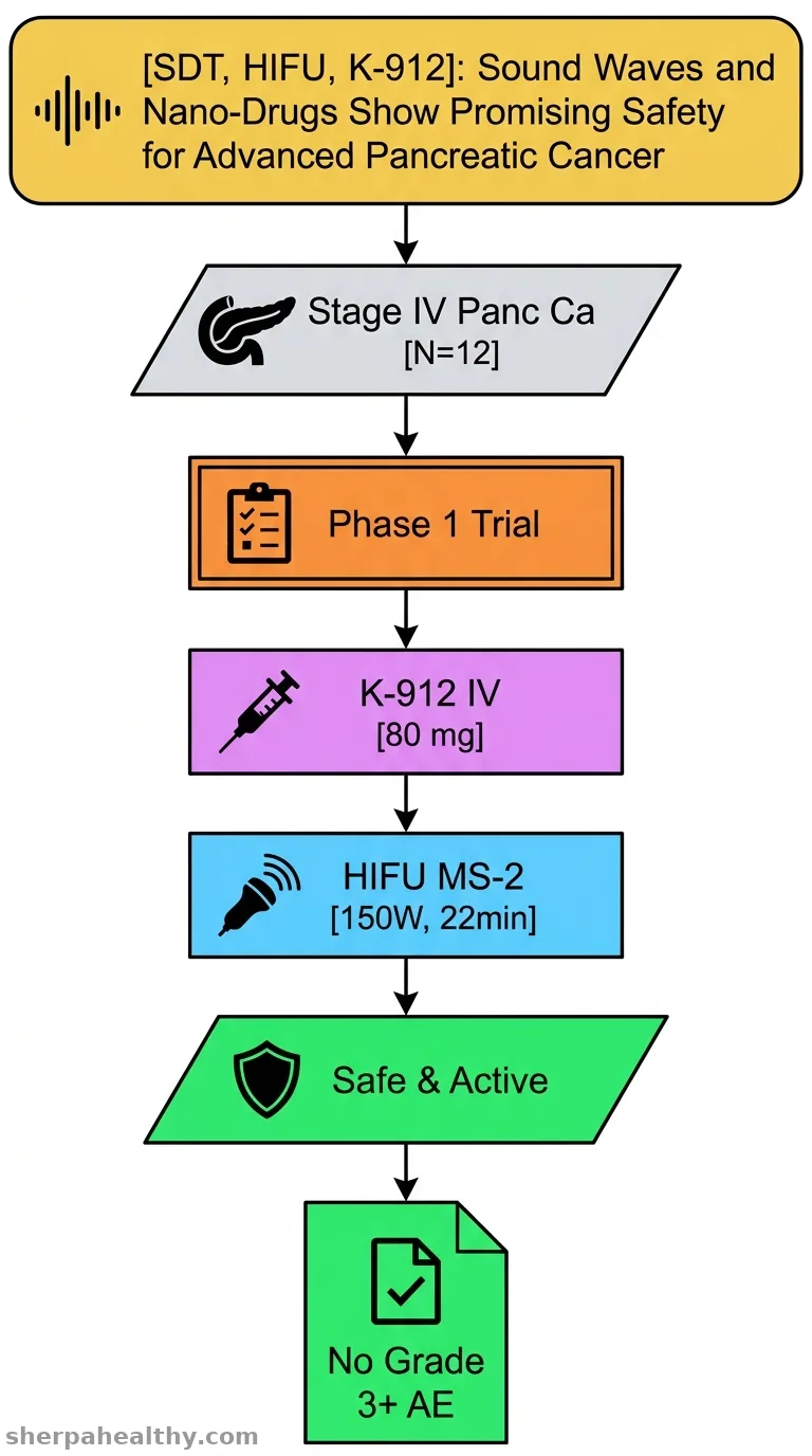 First-in-Human Safety and Efficacy Study on Combination of High-Intensity Focused Ultrasound Sonication and Micellar Nanoparticle-Encapsulated Epirubicin, K-912: A Novel Sonodynamic Therapy for the Treatment of Refractory Abdominal Cancers.