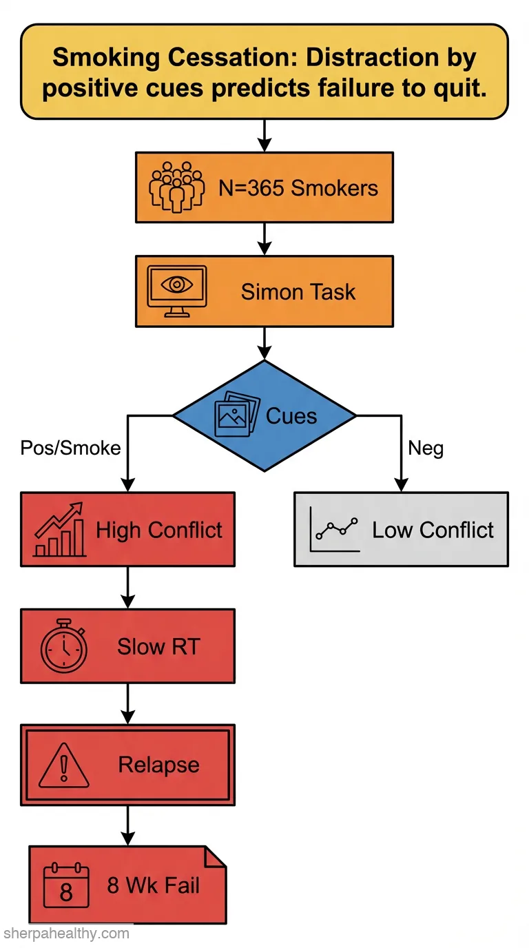 Cognitive conflict following appetitive versus negative cues and smoking cessation failure.