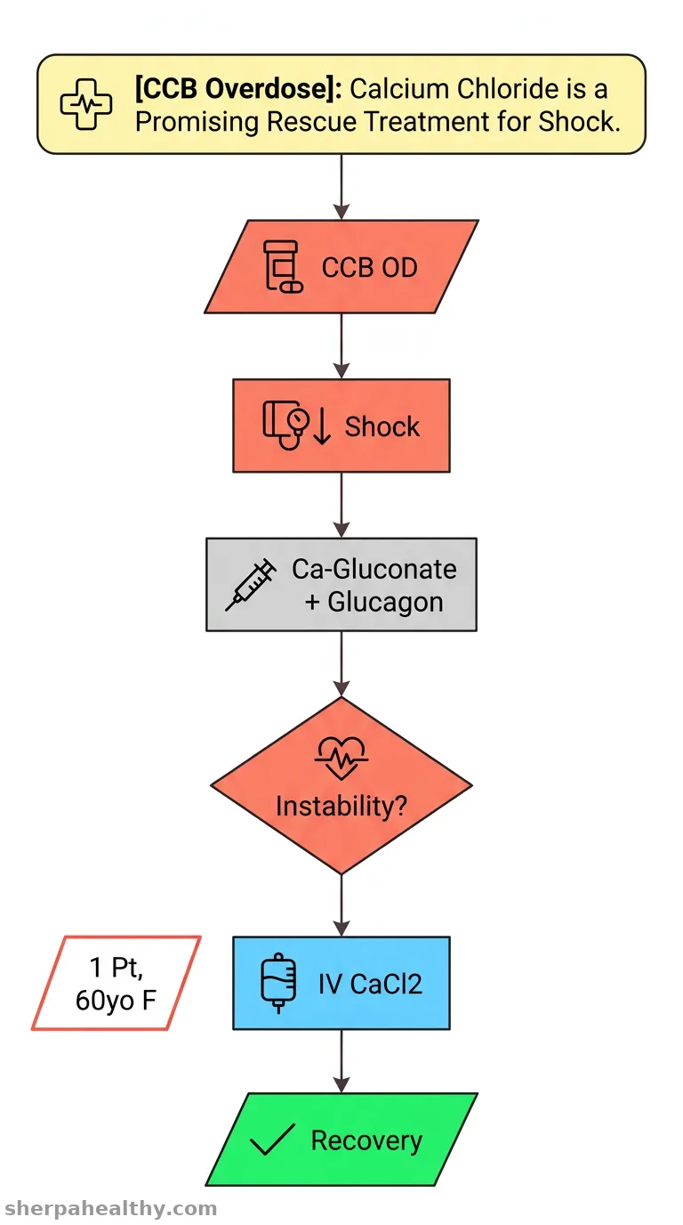 Successful Use of Calcium Chloride in Acute Calcium Channel Blocker Overdose With Shock: A Case Report.